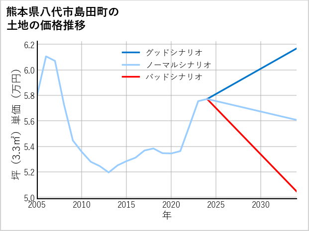 熊本県八代市島田町の土地価格推移