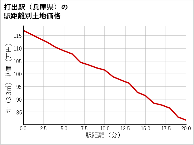 打出駅（兵庫県）の徒歩距離別の土地坪単価