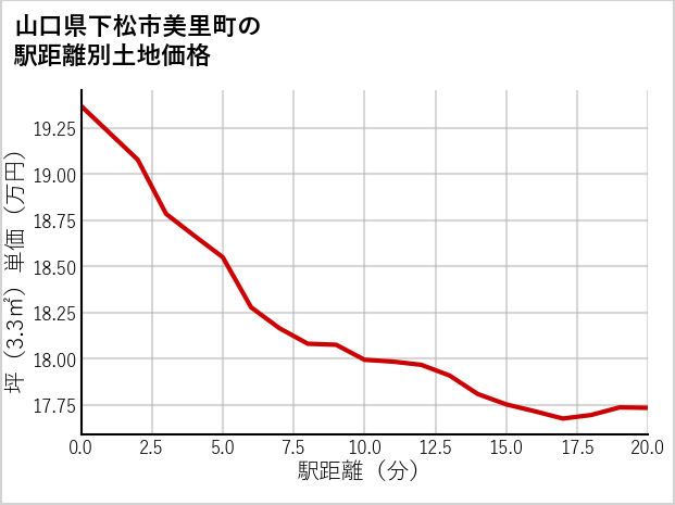 山口県下松市美里町の徒歩距離別の土地坪単価