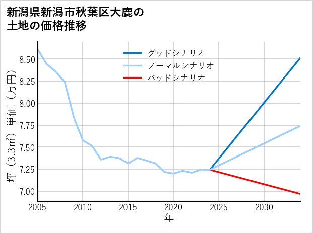 新潟県新潟市秋葉区大鹿の土地価格推移