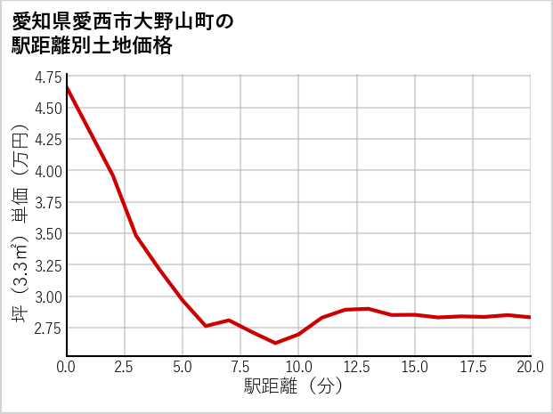 愛知県愛西市大野山町の徒歩距離別の土地坪単価