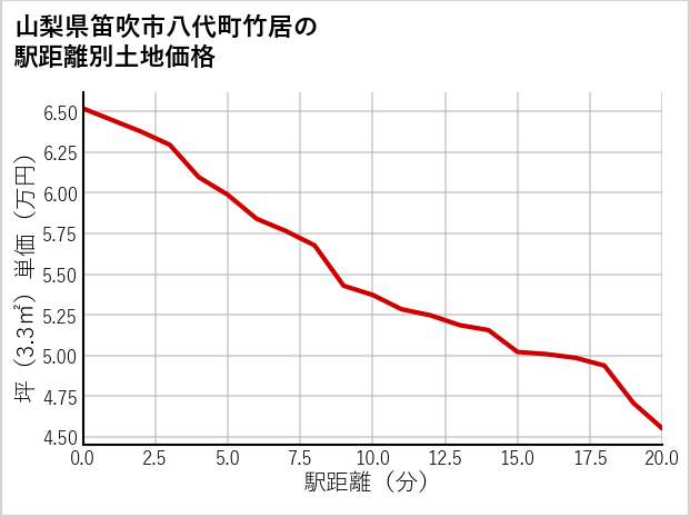 山梨県笛吹市八代町竹居の徒歩距離別の土地坪単価