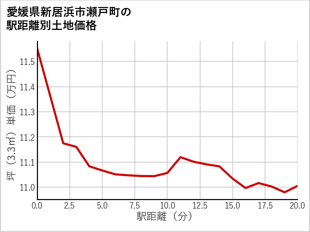 愛媛県新居浜市瀬戸町の徒歩距離別の土地坪単価