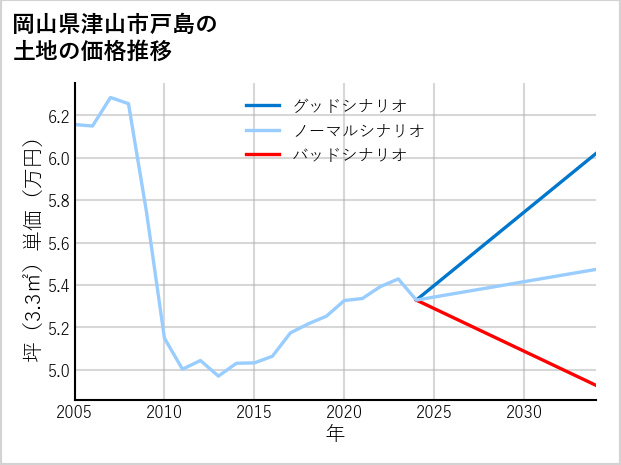 岡山県津山市戸島の土地価格推移