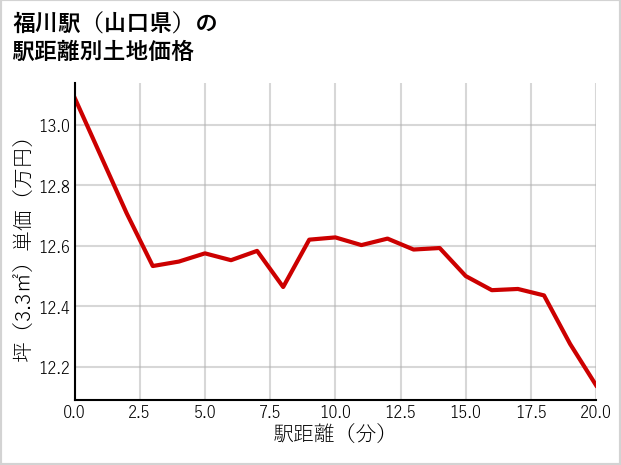 福川駅（山口県）の徒歩距離別の土地坪単価