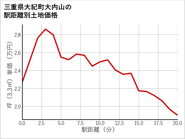 三重県大紀町大内山の徒歩距離別の土地坪単価