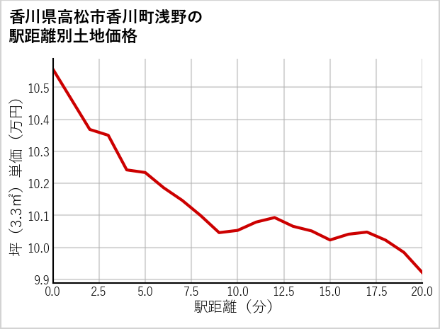 香川県高松市香川町浅野の徒歩距離別の土地坪単価