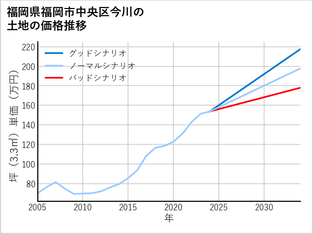 福岡県福岡市中央区今川の土地価格推移