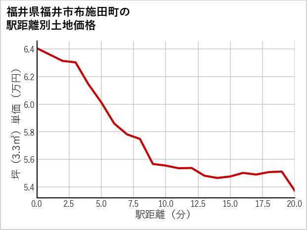 福井県福井市布施田町の徒歩距離別の土地坪単価