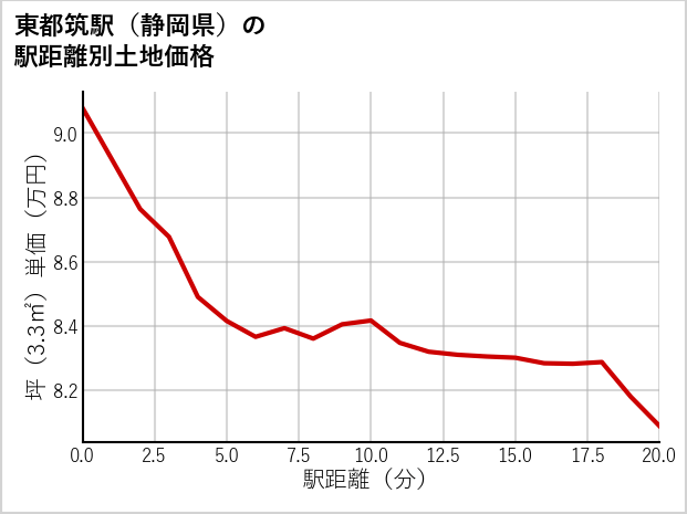 東都筑駅（静岡県）の徒歩距離別の土地坪単価