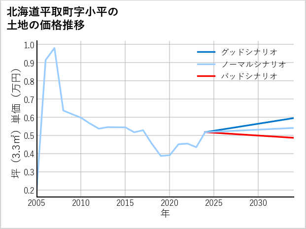 北海道平取町小平の土地価格推移