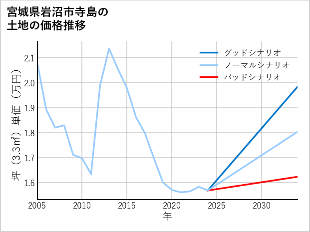 宮城県岩沼市寺島の土地価格推移