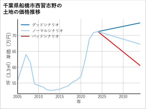 千葉県船橋市西習志野の土地価格推移