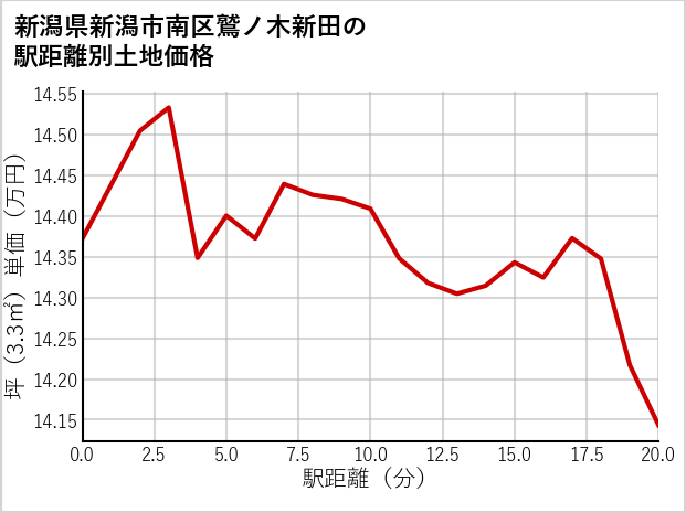 新潟県新潟市南区鷲ノ木新田の徒歩距離別の土地坪単価