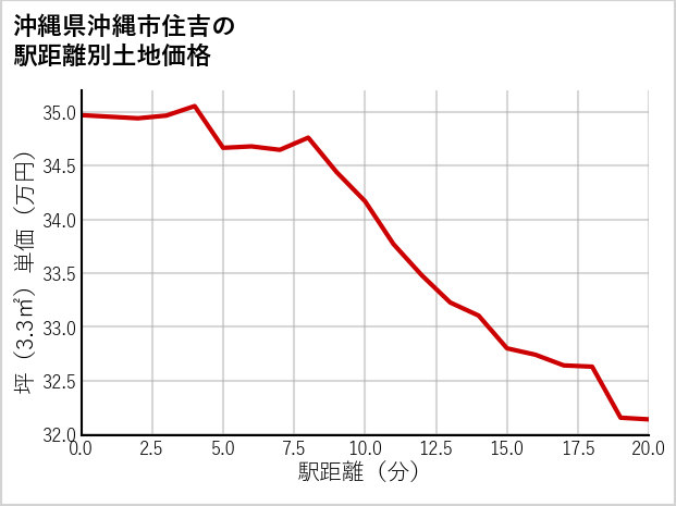 沖縄県沖縄市住吉の徒歩距離別の土地坪単価