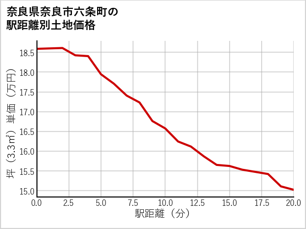 奈良県奈良市六条町の徒歩距離別の土地坪単価