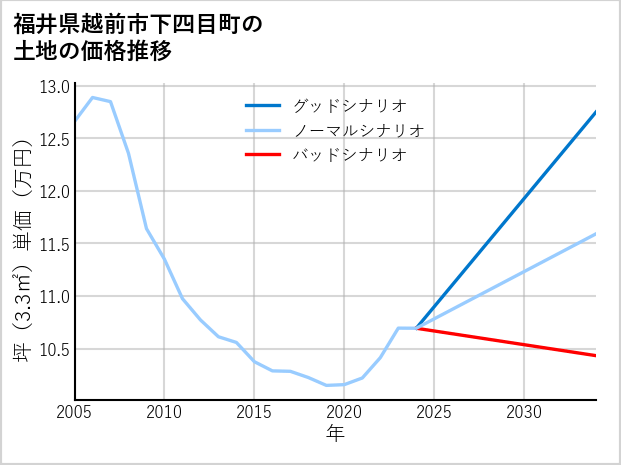 福井県越前市下四目町の土地価格推移