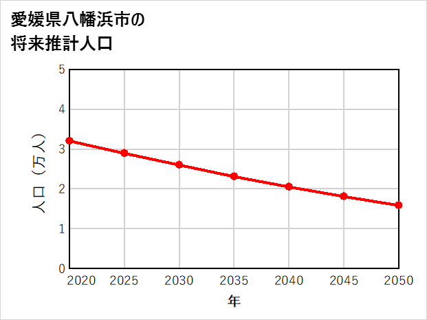八幡浜市の将来推計人口