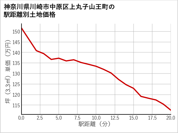 神奈川県川崎市中原区上丸子山王町の徒歩距離別の土地坪単価