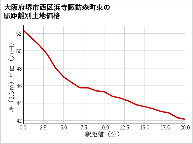 大阪府堺市西区浜寺諏訪森町東の徒歩距離別の土地坪単価