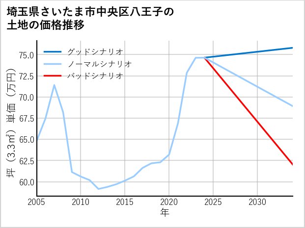 埼玉県さいたま市中央区八王子の土地価格推移