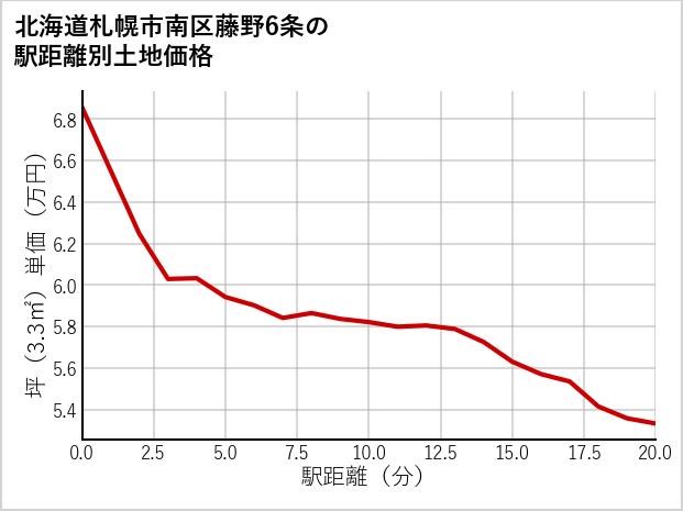 北海道札幌市南区藤野6条の徒歩距離別の土地坪単価