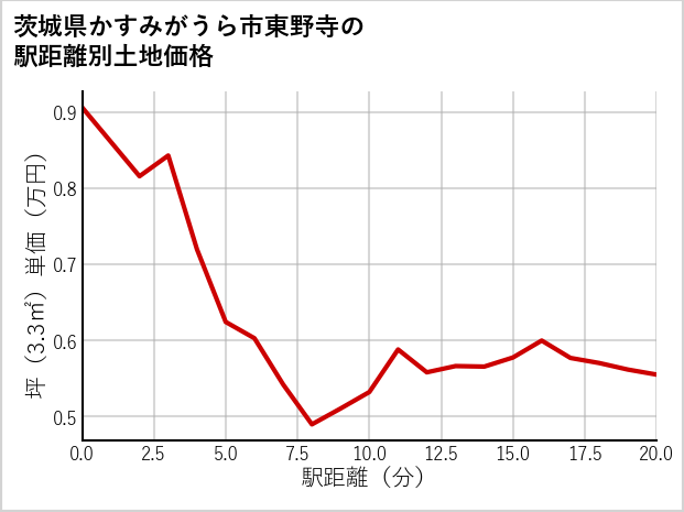 茨城県かすみがうら市東野寺の徒歩距離別の土地坪単価
