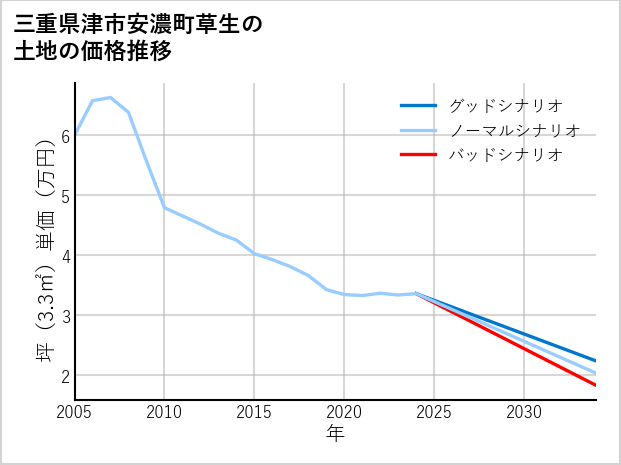 三重県津市安濃町草生の土地価格推移