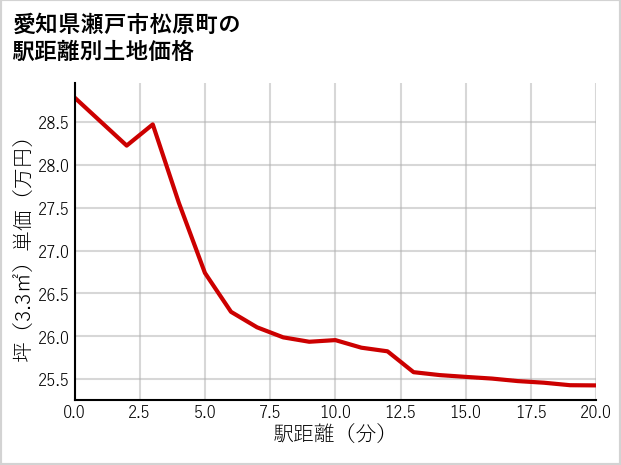 愛知県瀬戸市松原町の徒歩距離別の土地坪単価