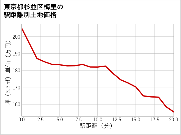 東京都杉並区梅里の徒歩距離別の土地坪単価