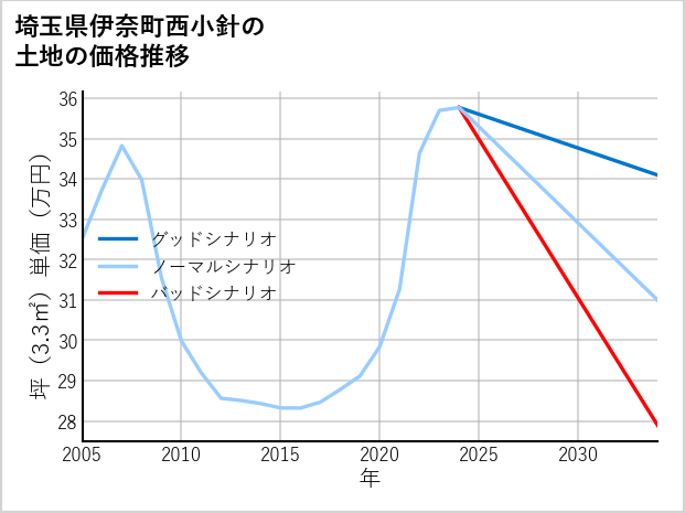 埼玉県伊奈町西小針の土地価格推移