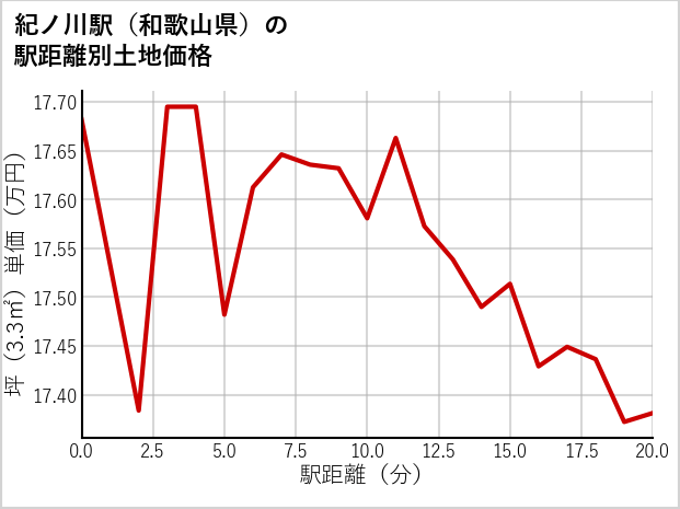 紀ノ川駅（和歌山県）の徒歩距離別の土地坪単価
