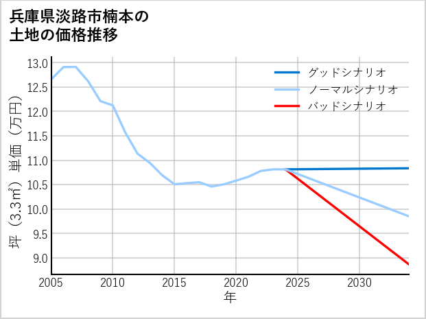 兵庫県淡路市楠本の土地価格推移