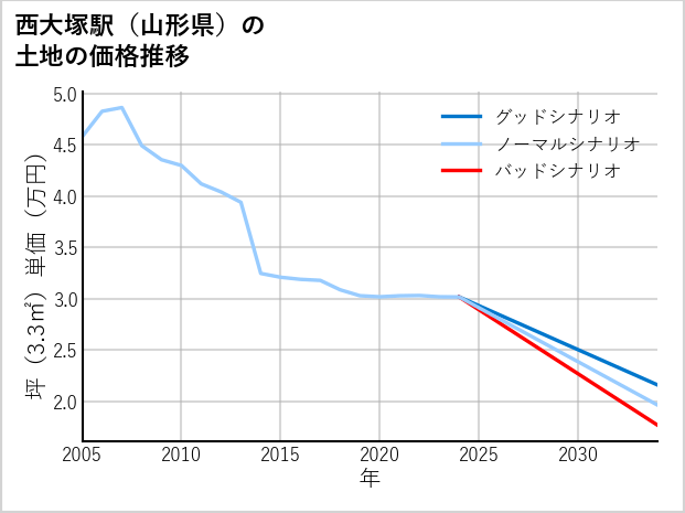西大塚駅（山形県）の土地価格推移