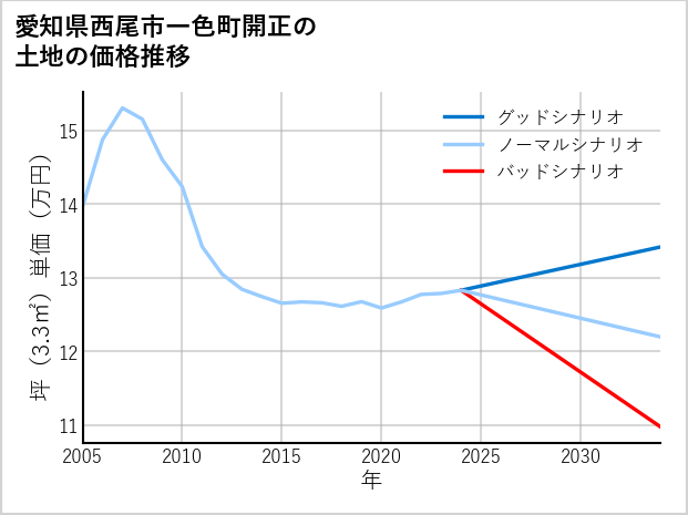愛知県西尾市一色町開正の土地価格推移