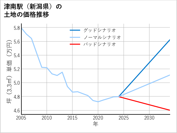 津南駅（新潟県）の土地価格推移