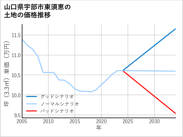 山口県宇部市東須恵の土地価格推移