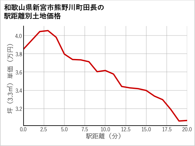 和歌山県新宮市熊野川町田長の徒歩距離別の土地坪単価