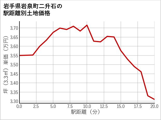 岩手県岩泉町二升石の徒歩距離別の土地坪単価