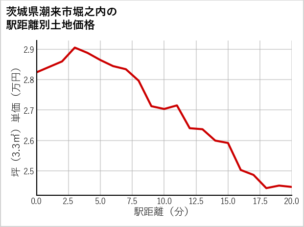 茨城県潮来市堀之内の徒歩距離別の土地坪単価