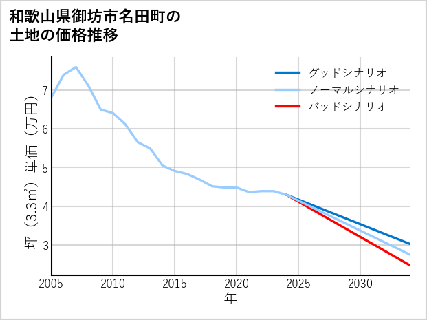 和歌山県御坊市名田町の土地価格推移