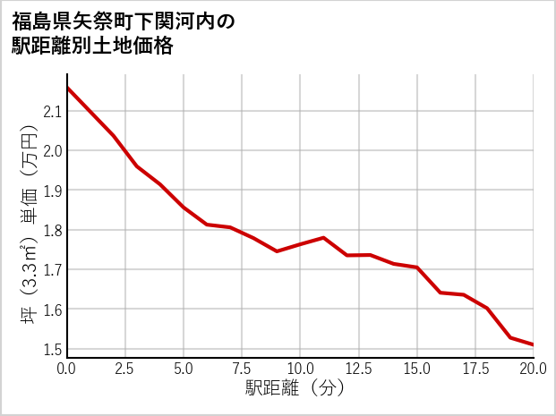 福島県矢祭町下関河内の徒歩距離別の土地坪単価