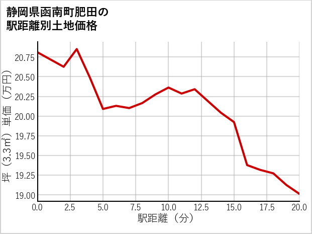 静岡県函南町肥田の徒歩距離別の土地坪単価