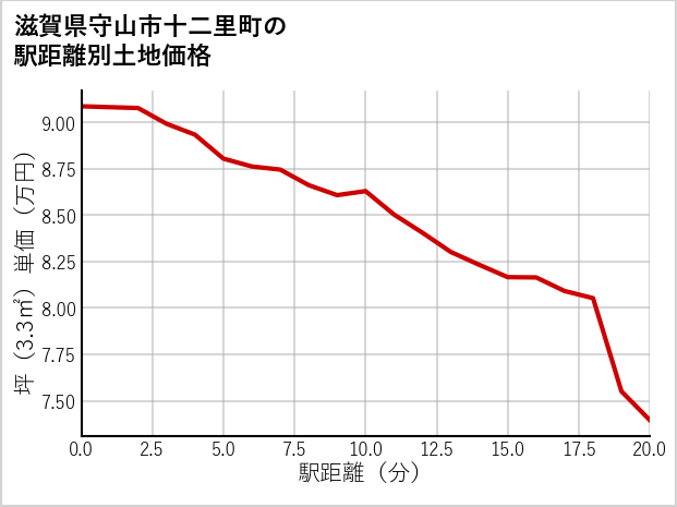 滋賀県守山市十二里町の徒歩距離別の土地坪単価