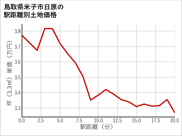 鳥取県米子市日原の徒歩距離別の土地坪単価