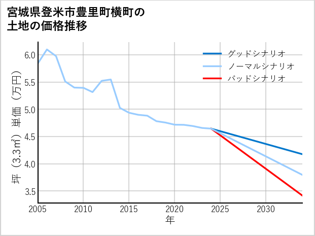 宮城県登米市豊里町横町の土地価格推移