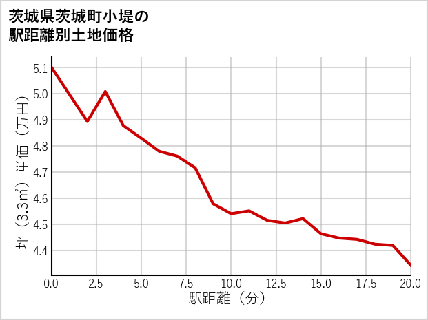茨城県茨城町小堤の徒歩距離別の土地坪単価