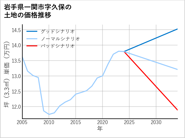 岩手県一関市久保の土地価格推移