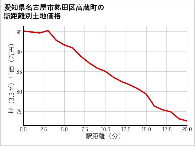 愛知県名古屋市熱田区高蔵町の徒歩距離別の土地坪単価