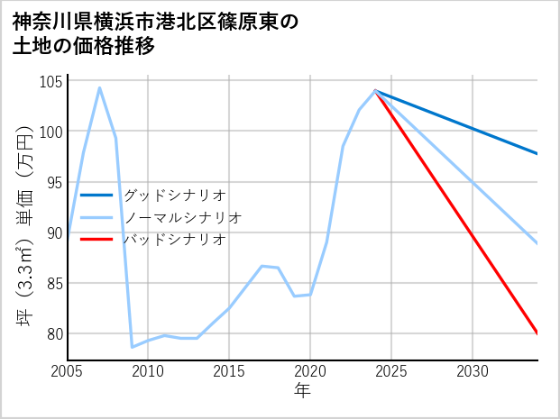 神奈川県横浜市港北区篠原東の土地価格推移